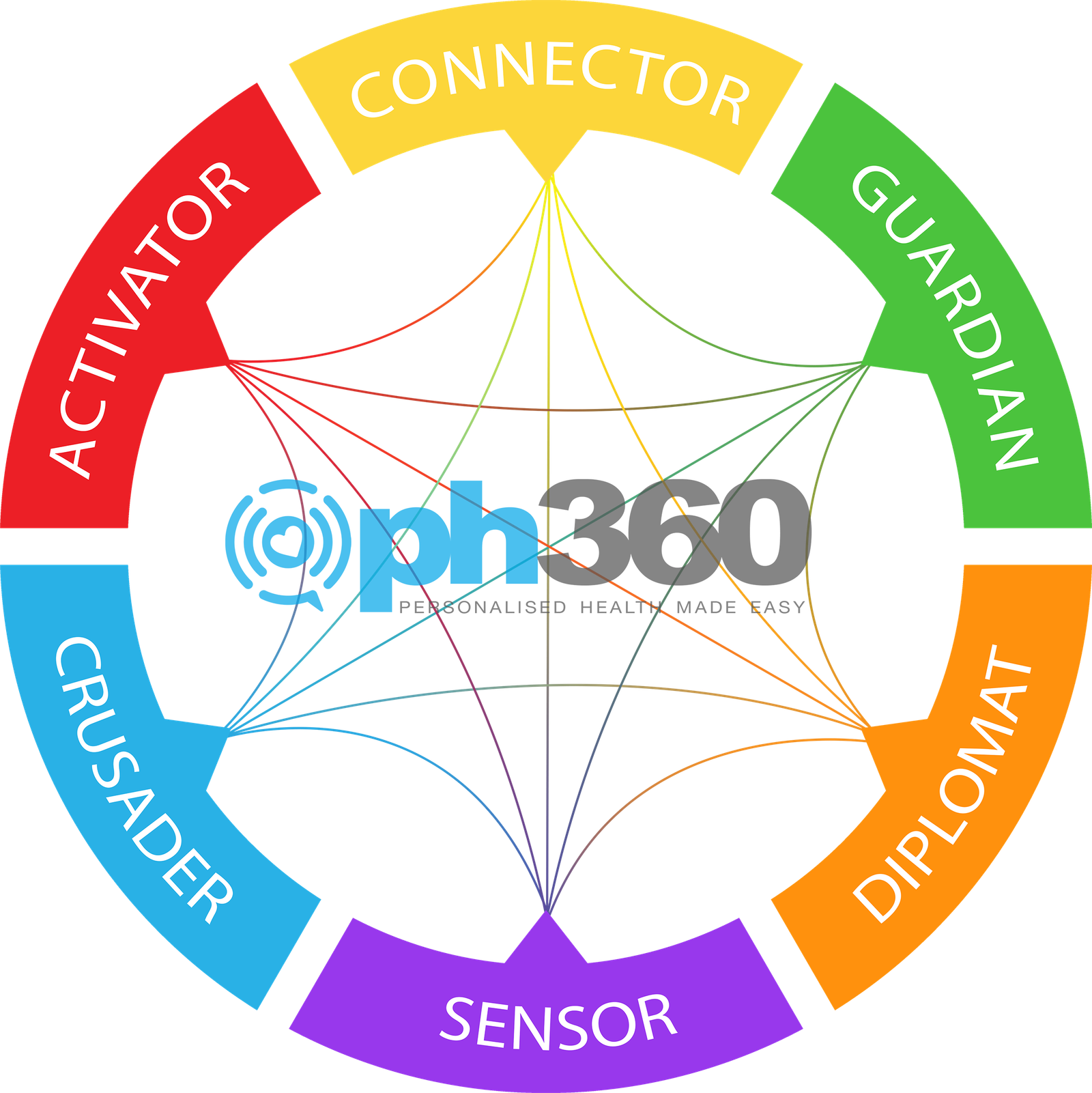 PH360 HealthType Circle